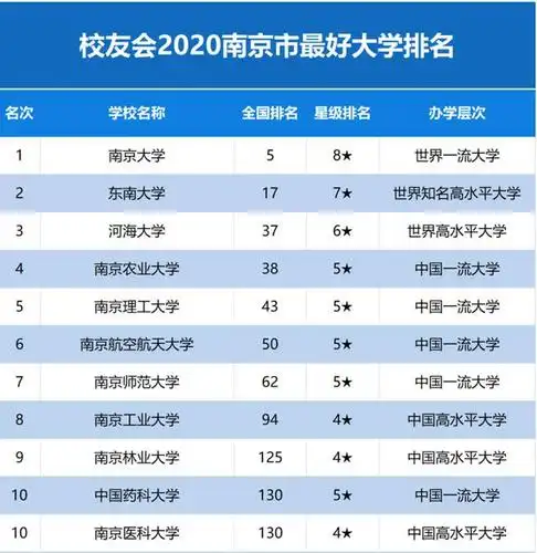 2020年校友会南京市大学排名:河海大学居第3名