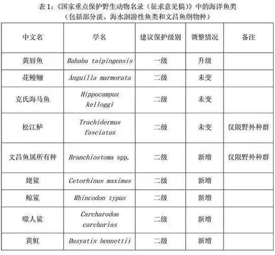 《国家重点保护野生动物名录(征求意见稿)》中的海洋鱼类