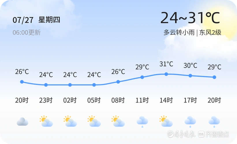 「泰安天气」7月27日,温度24℃~31℃,多云转小雨