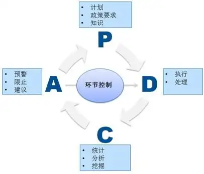 闭环管理的原则