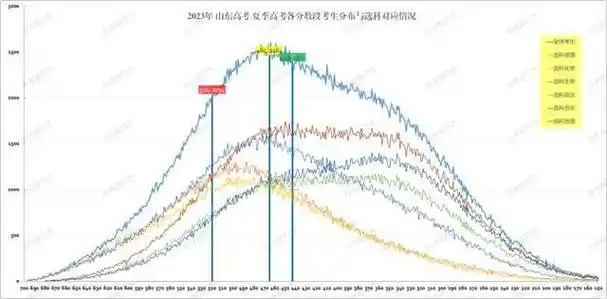2023年山东高考6选3选科大数据出炉附各分数段考生选科情况