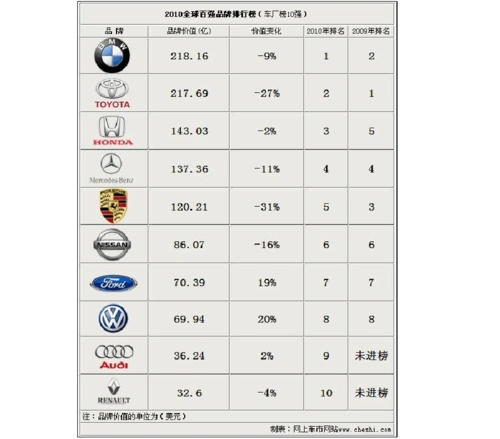 2010年世界汽车品牌价值排名