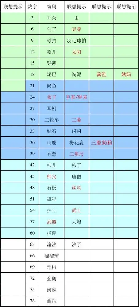 中国记忆力训练网数字编码表