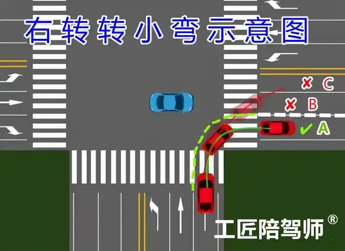 2:转小弯三点式左转弯法:转弯一定要让行直行车,所以前行到达路口中心