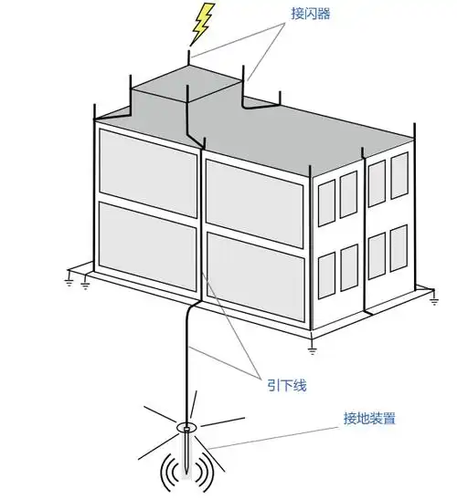 避雷网,避雷带,避雷线等),引下线和接地装置组成一套完整的防雷系统