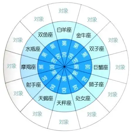人际星盘填填看