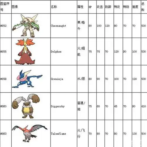 首页 游戏攻略 详情xy新精灵与mega进化种族值一览,所有精灵种族值为
