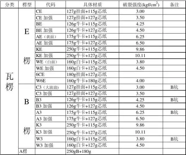瓦楞纸组成规格