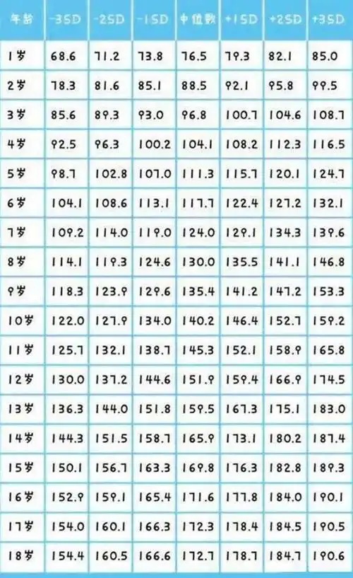 12岁女孩身高2.2米,"1至18岁"身高参照表,你家孩子是高是矮?
