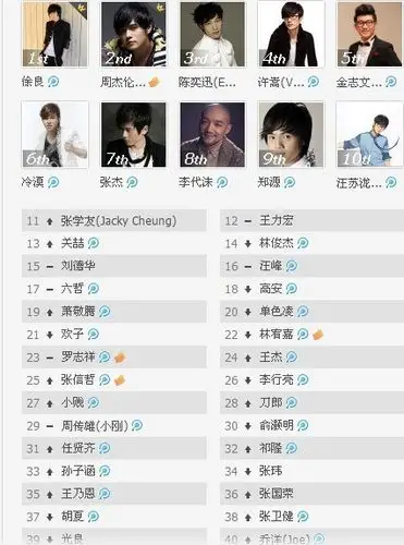 现在,男歌星们谁最火?其次呢?