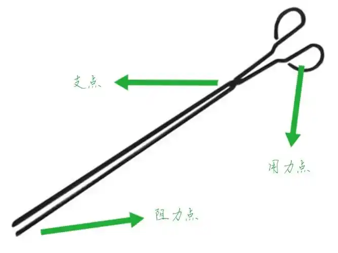 火钳:运用杠杆原理,虽然费力但方便