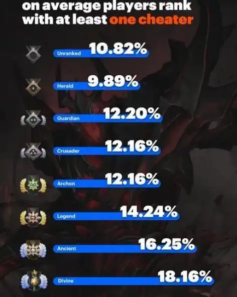 dota2开挂可被封10年v社开始治理开挂行为