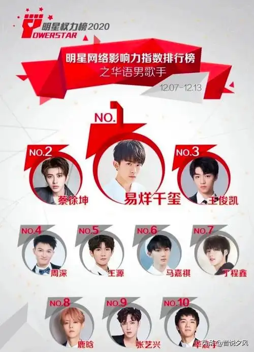 在本期排行榜单中,依旧能看到常客,tfboys三小只的组合,还有乐坛实力