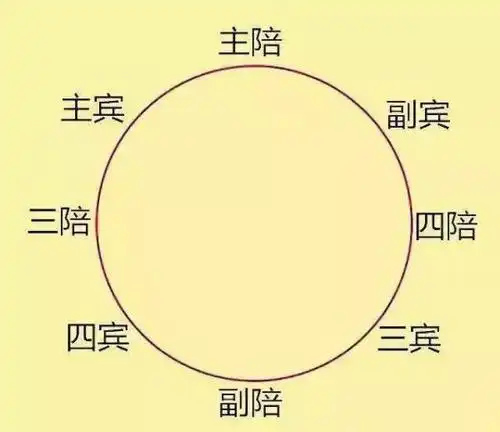 就是主陪右手边坐的人,是主宾;主人左手坐的人是副宾.