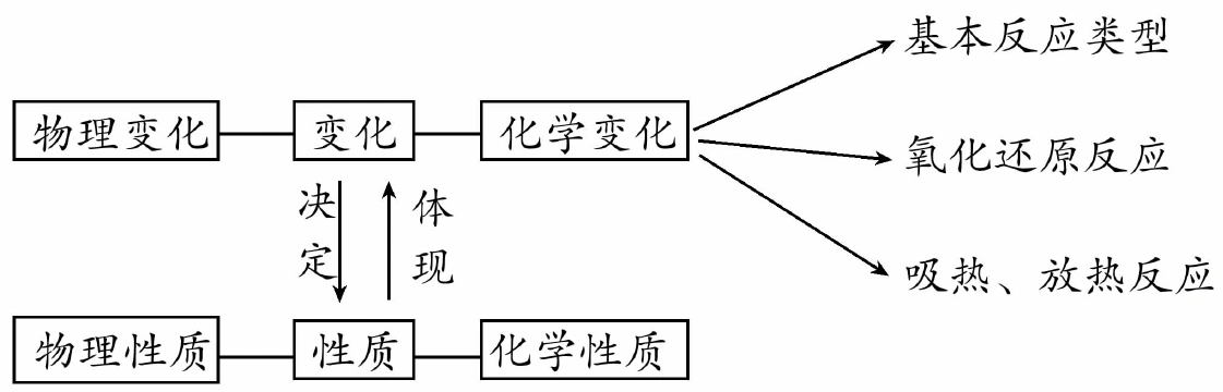 物质的变化,性质及反应类型