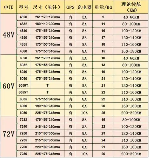 gps48v锂电池60v72v外卖t型三轮车20ah宁德时代三元锂电瓶48v60ah续航