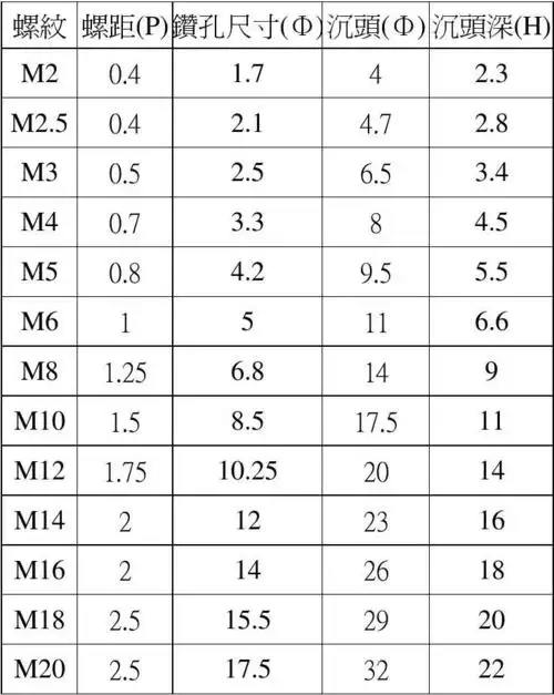 沉头螺丝尺寸表