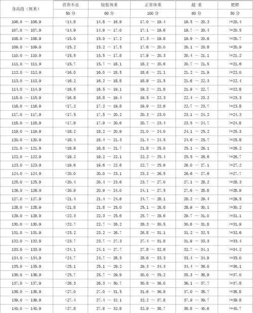 表1.2 小学一,二年级女生身高标准体重(体重单位:公斤)