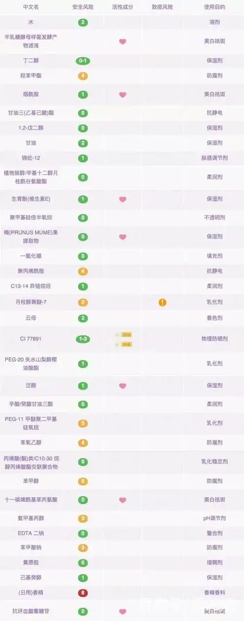 一白遮三丑九款美白精华成分解析