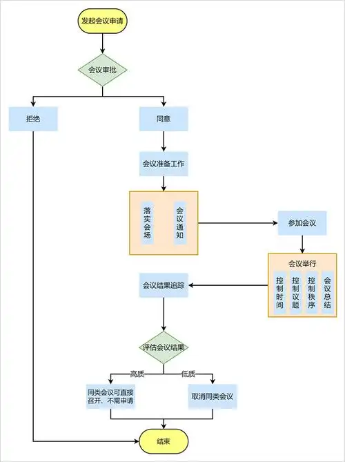 公司开会流程如何管理用流程图简单规范