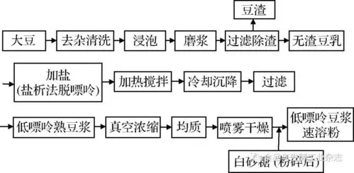 毛玉涛┃喷雾干燥法制备低嘌呤豆浆速溶粉工艺研究