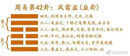 易经六十四卦|第四十二卦:益卦