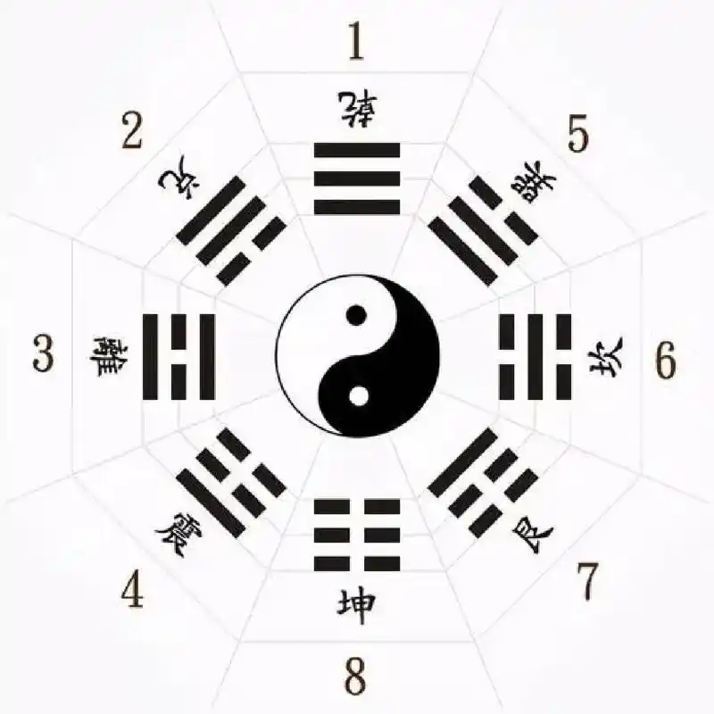 先天八卦图