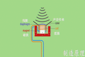 磁铁在线圈周围产生磁场,声波震动振膜使磁场中的线圈移动而产生电流