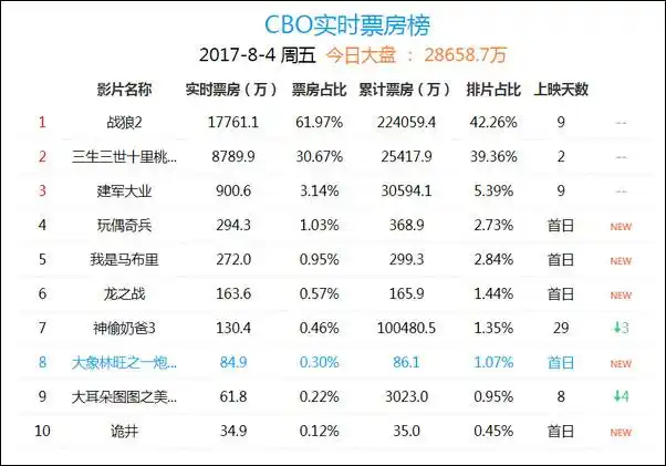 1天飙3亿战狼美工票房涨太快海报跟不上啊