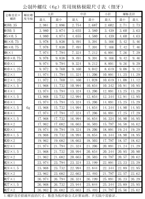 公制螺纹明细表