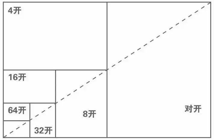 将全开纸张对折为对开(2开),对开纸再对折为4开,以此类推.
