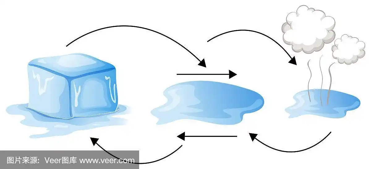 图显示水的变化形式
