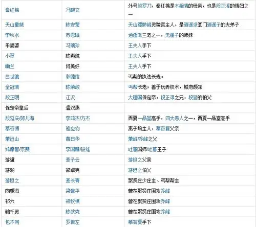 谁知道黄日华版的天龙八部的演员表?