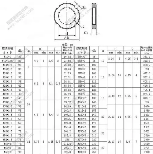 北京 厂家批发 圆螺母 gb /t 812
