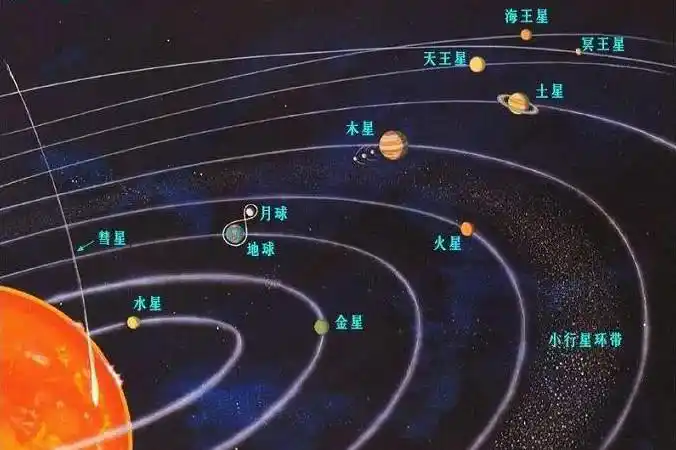太阳系九大行星的轨道和速度不同那么有没有可能出现九星连珠
