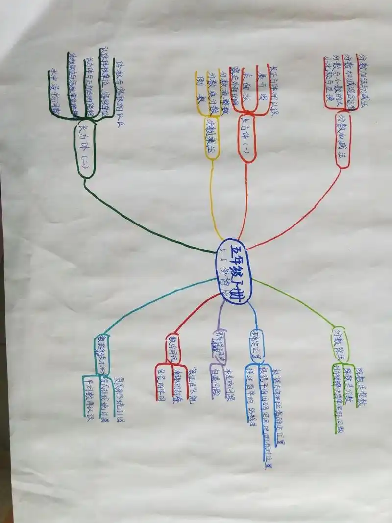五年级下册数学思维导图