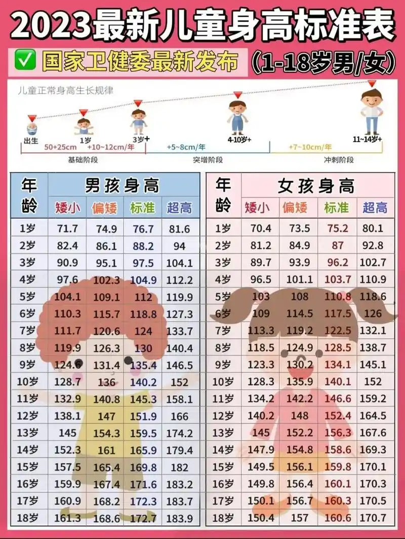 2023版儿童身高表.2023版儿童身高表:儿童身高管理卫健 - 抖音