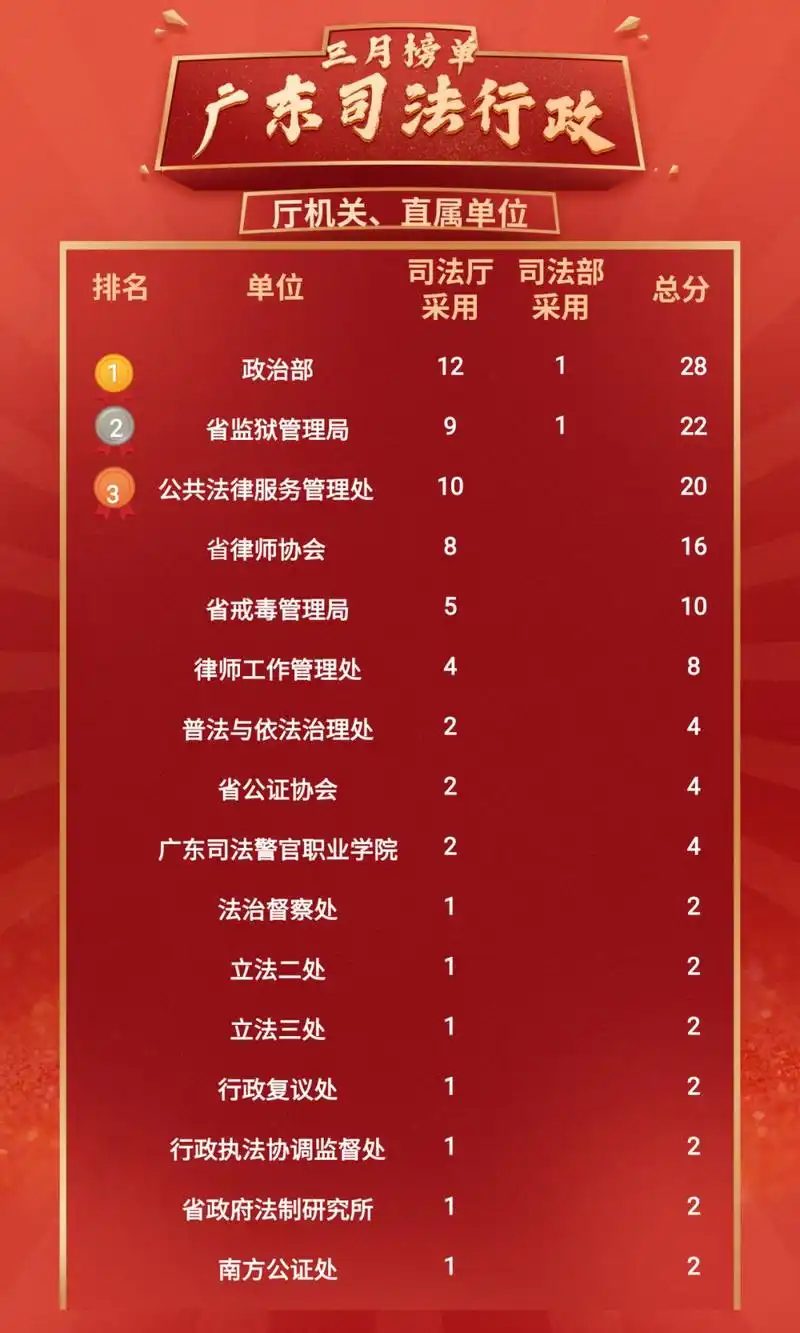 榜单 | 2021年"广东司法行政"微信一季度榜单新鲜出炉!