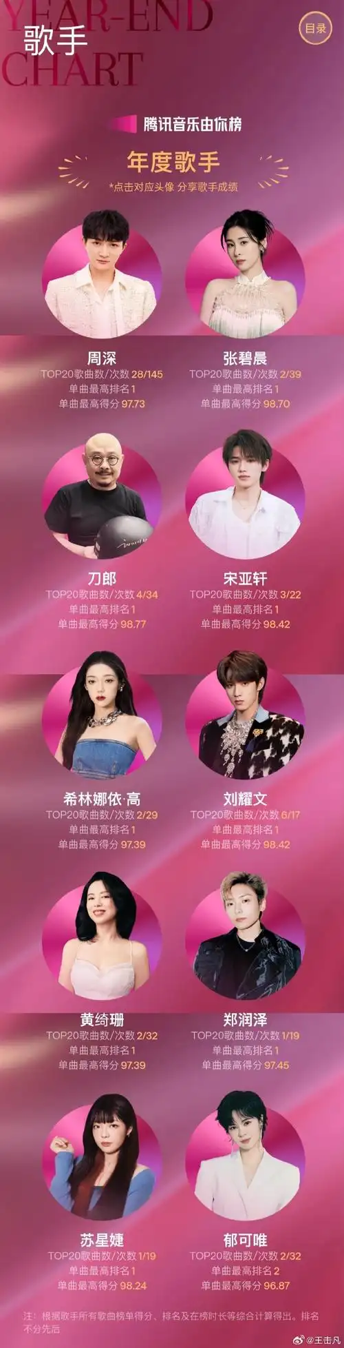 腾讯音乐榜2023年度榜单