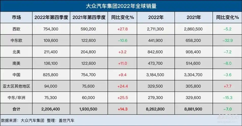 大众集团2022年全球销量创11年新低,纯电动车销量增长26%-汽车资讯