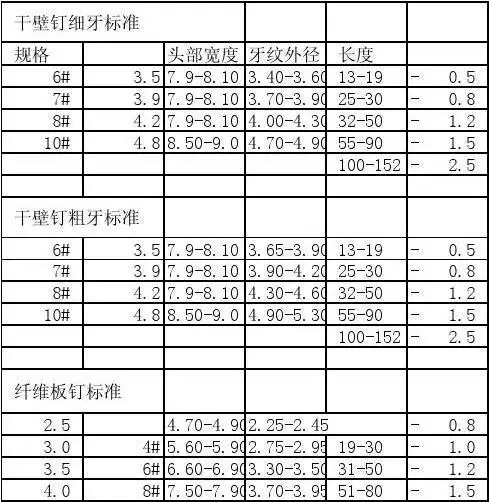 干壁钉纤维板钉尺寸及扭力标准