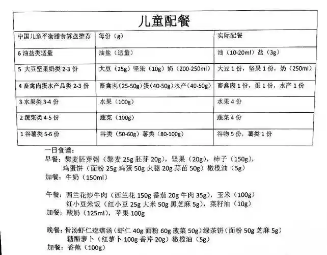 儿童一日餐谱 (10岁)