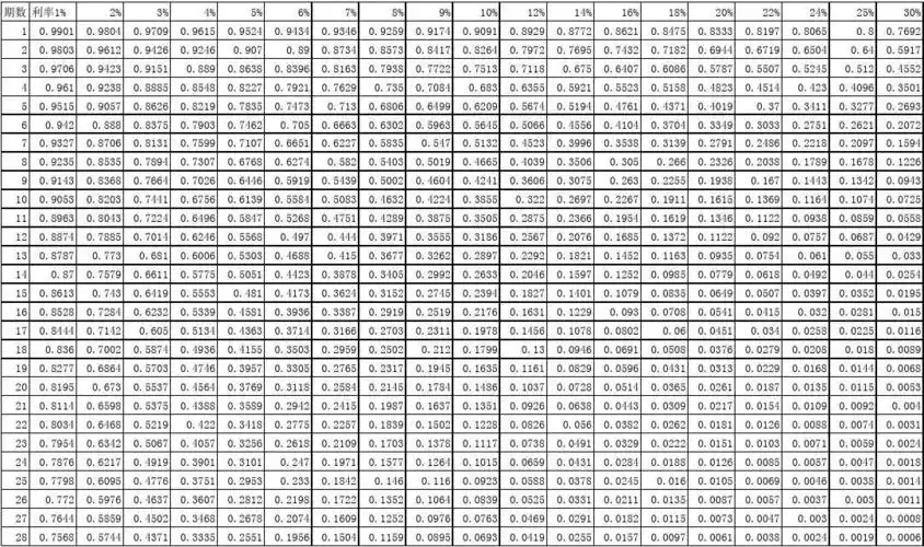 复利现值系数表
