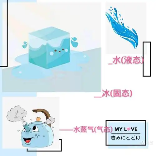 活动目标: 1,引导幼儿感知水的特质,探索水的三态变化,初步了解自然界