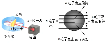 1911年英国科学家卢瑟福进行了著名的α粒子轰击金箔实验根据实验不能