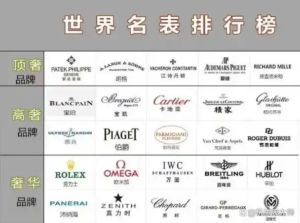 手表之所以受欢迎而且被誉为是身份的象征,主要就是因为各大品牌有着