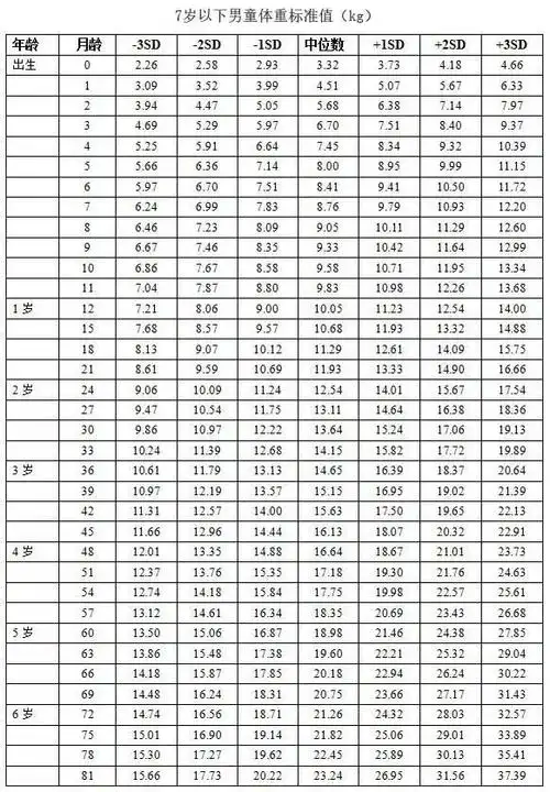 0-6岁儿童身高体重标准表