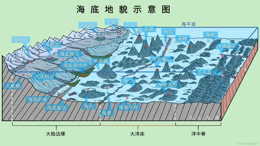 海底地貌单元