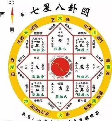 学周易风水入门知识之七星八卦九宫图数字奥秘解读
