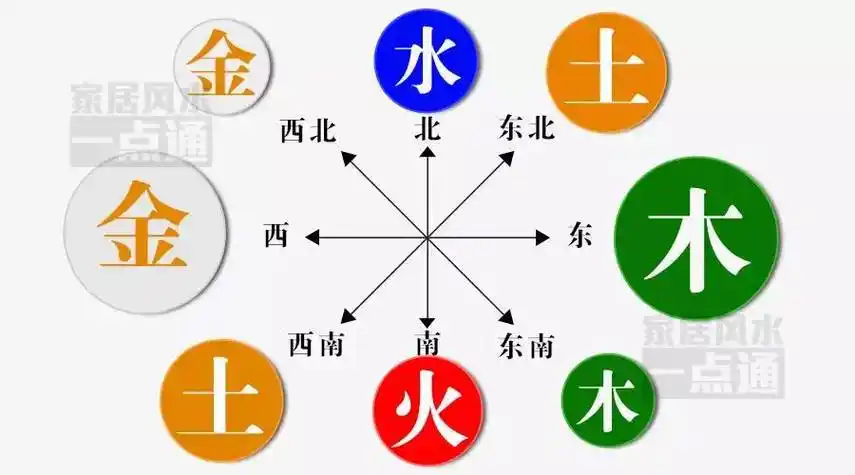 横长形 木:直长形 水:曲线,波浪形 火:尖角,如三角形 方位与五行